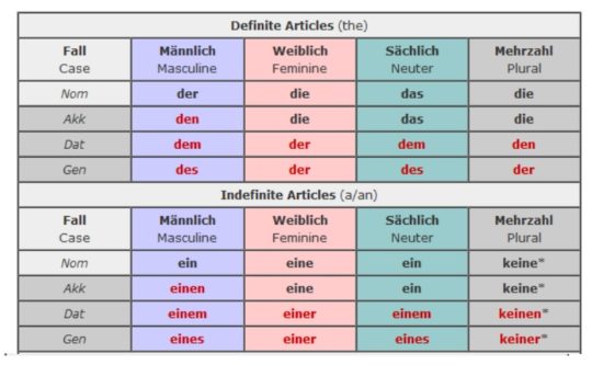 German Articles