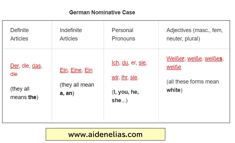 Accusative Case | Learn German | Aidenelias German Grammar